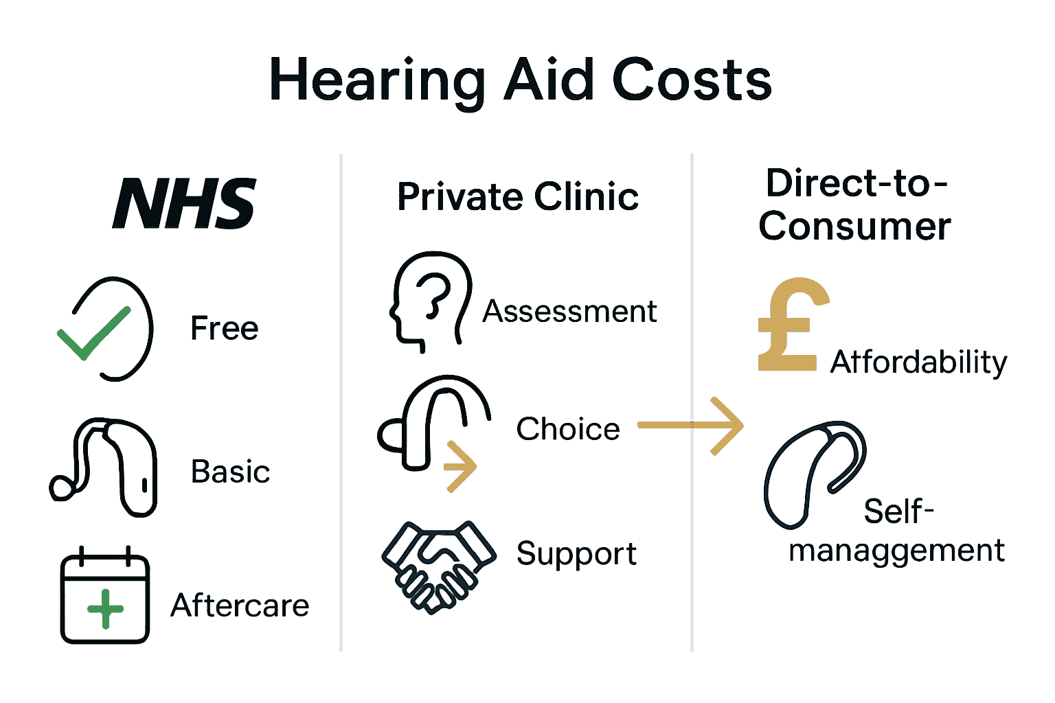 Infographic comparing NHS, Private, and Direct-to-Consumer hearing aid costs and features.