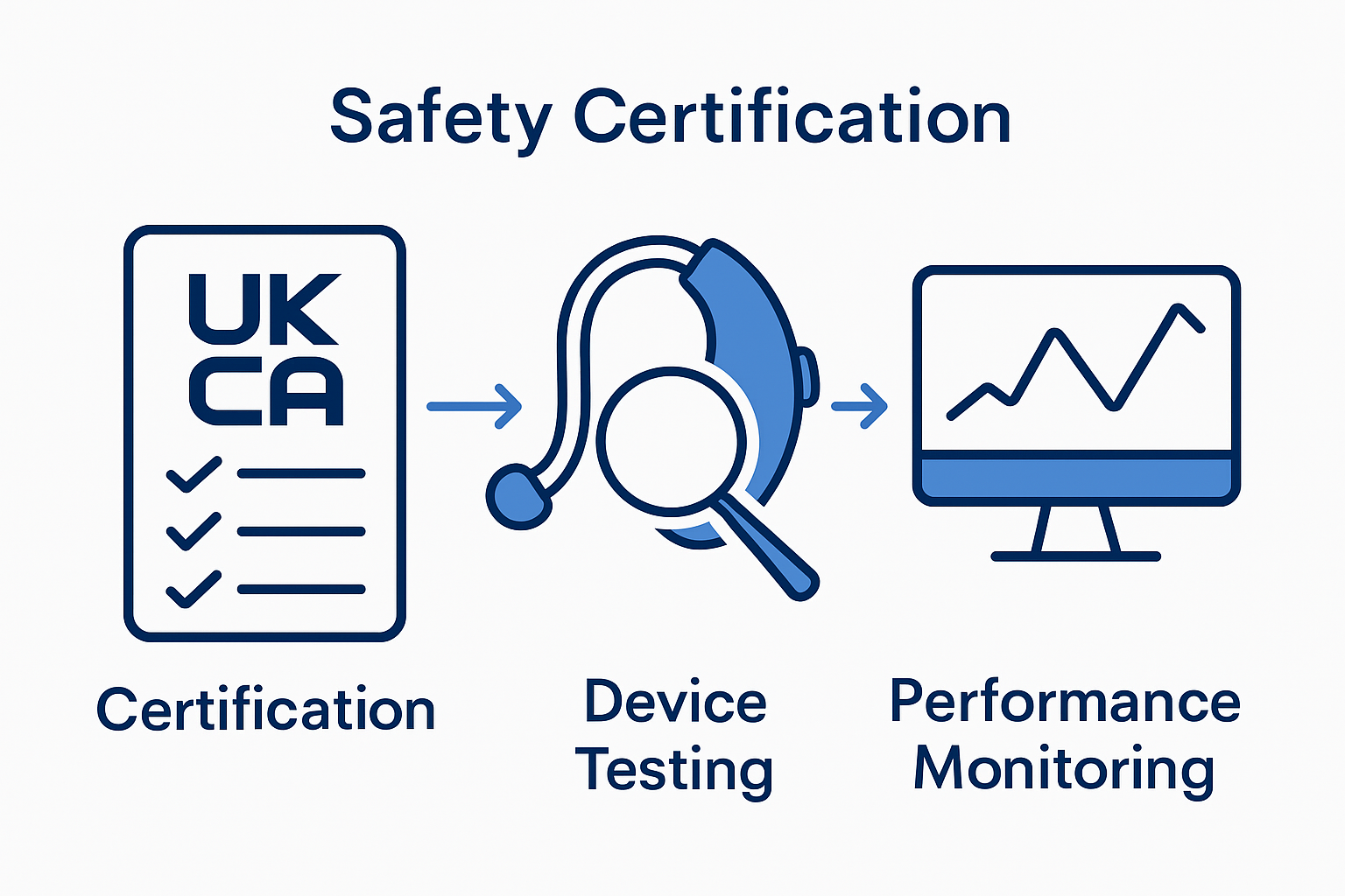 Infographic showing UKCA certified hearing aid safety steps