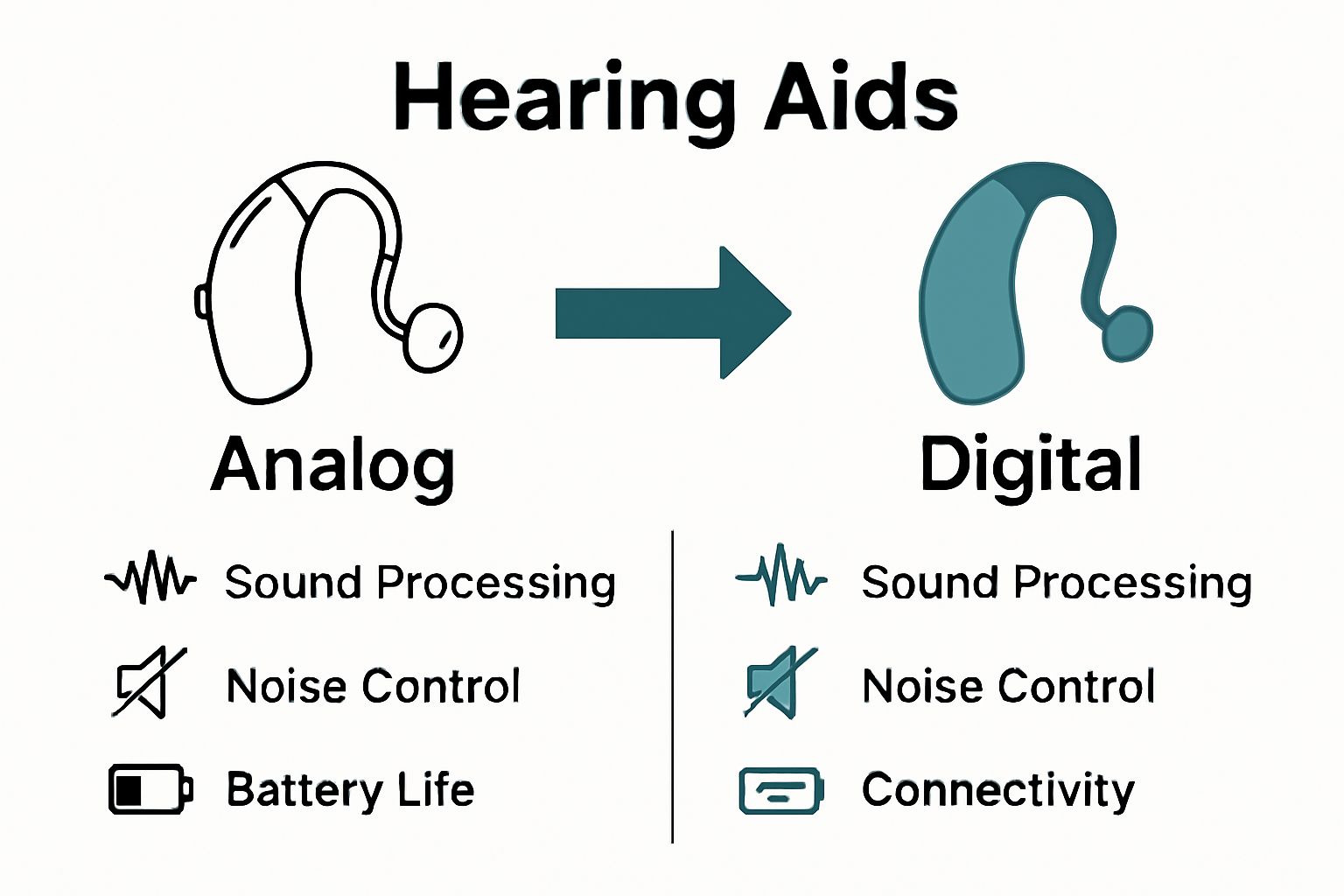 Infographic comparing analog and digital hearing aids: sound processing, noise control, connectivity, battery life.