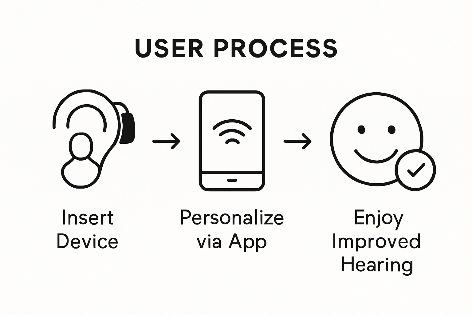 Infographic on self-fitting hearing aid steps