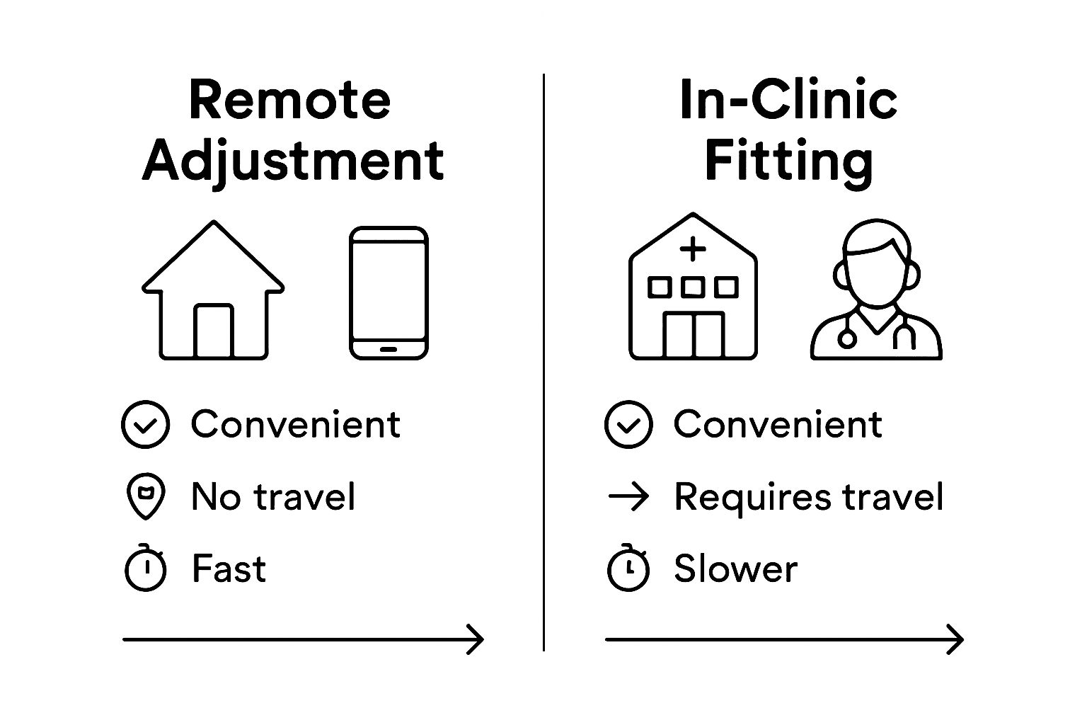 Remote versus in-clinic hearing aid adjustment infographic