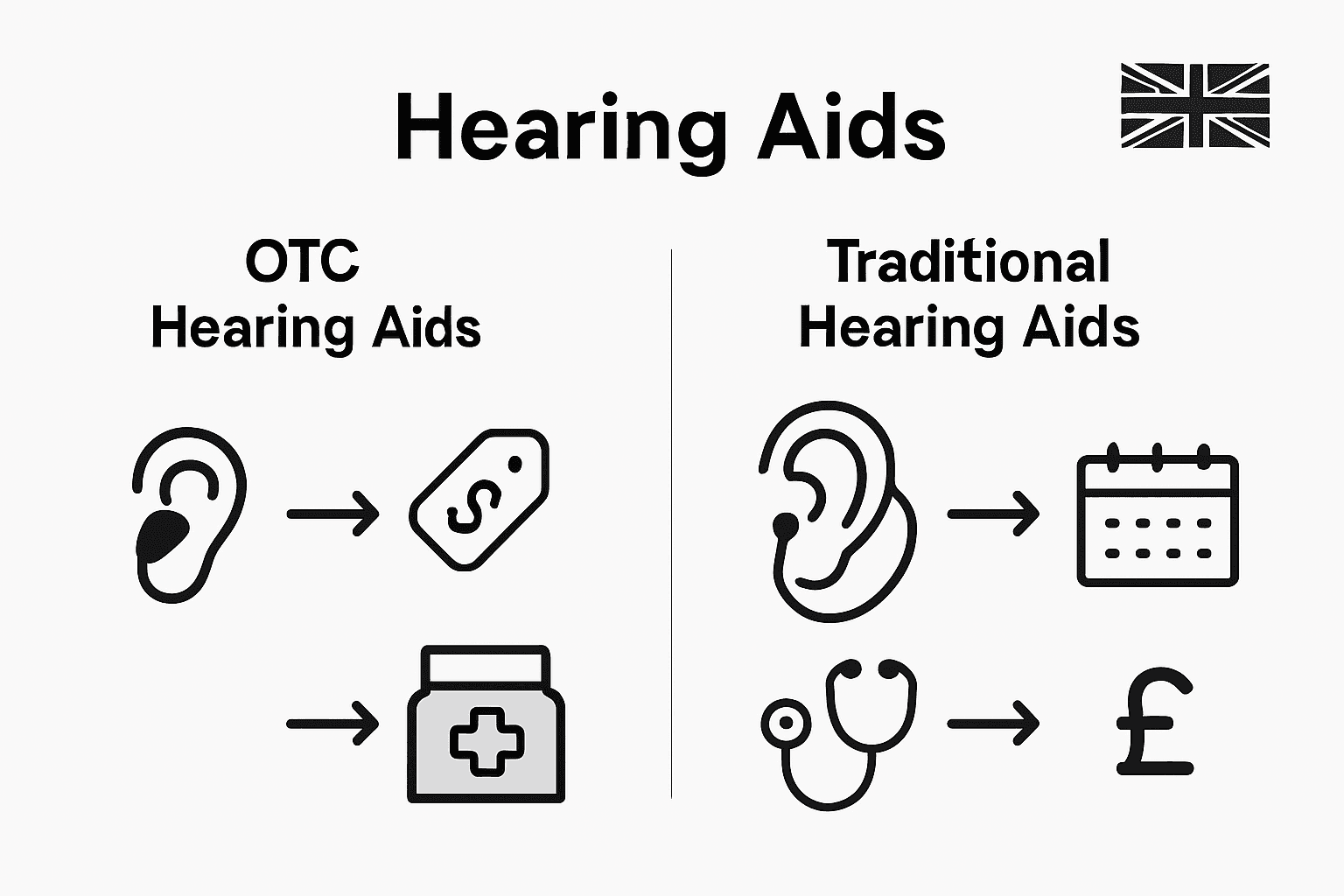 OTC vs traditional hearing aids comparison infographic