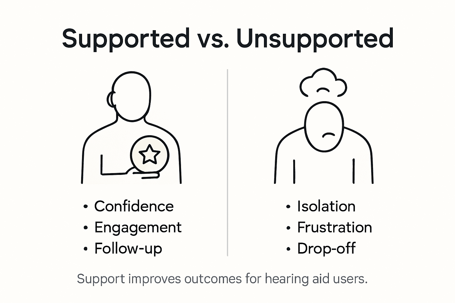 Infographic comparing supported and unsupported hearing aid users