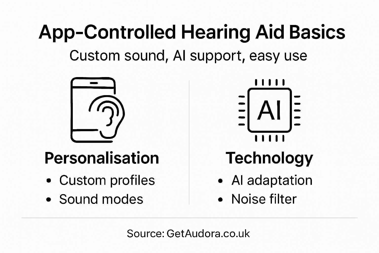 Infographic of app-controlled hearing aid features