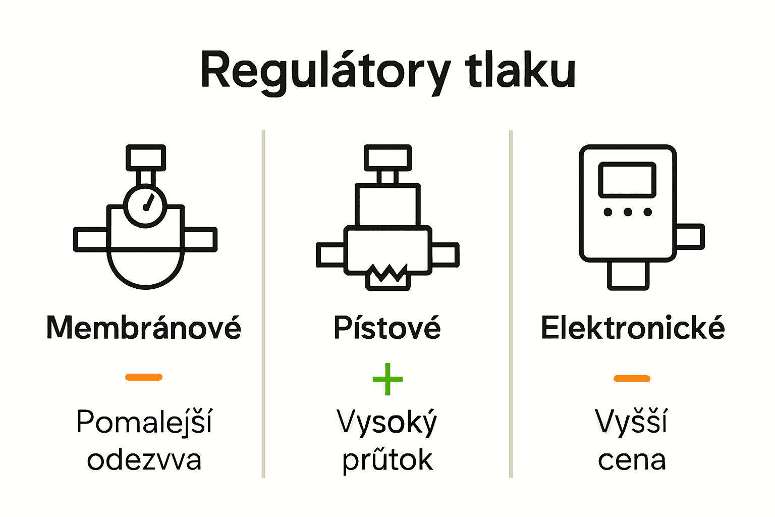 Comparison infographic of regulator types in Czech industry