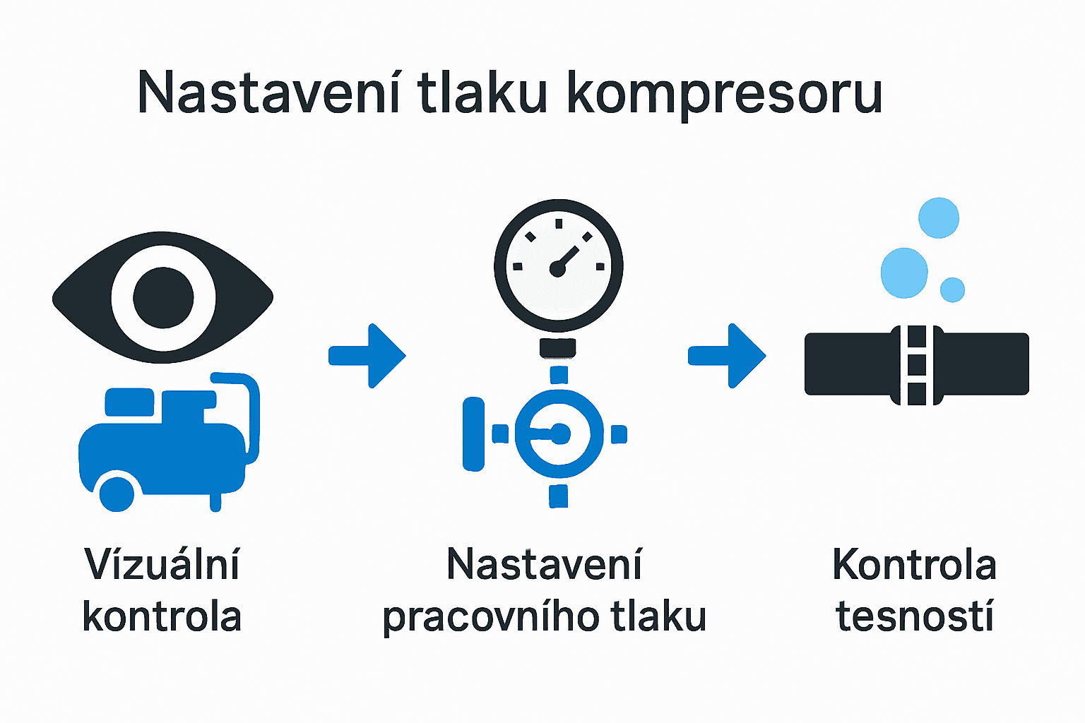 Infografika tři klíčové kroky nastavení tlaku kompresoru.