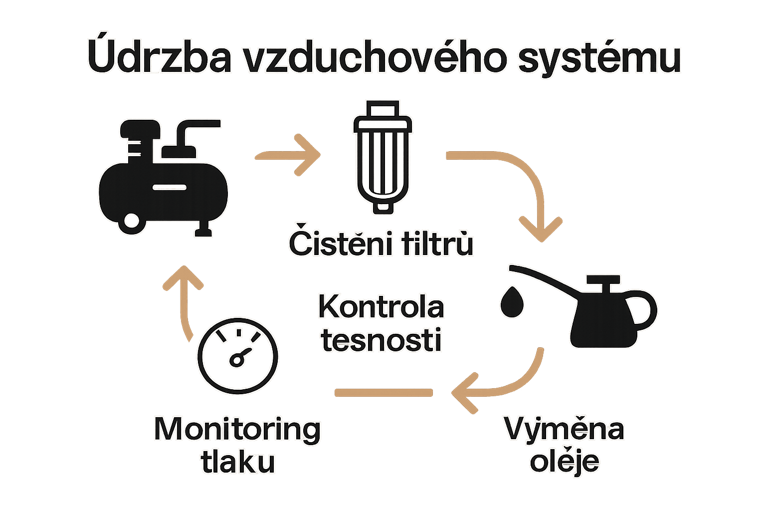 Infografika cyklu údržby vzduchového systému se 4 kroky