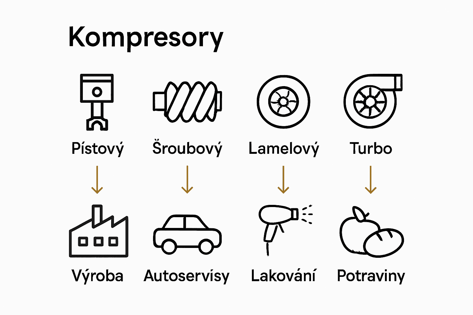 Infographic comparing four types of compressors and their uses