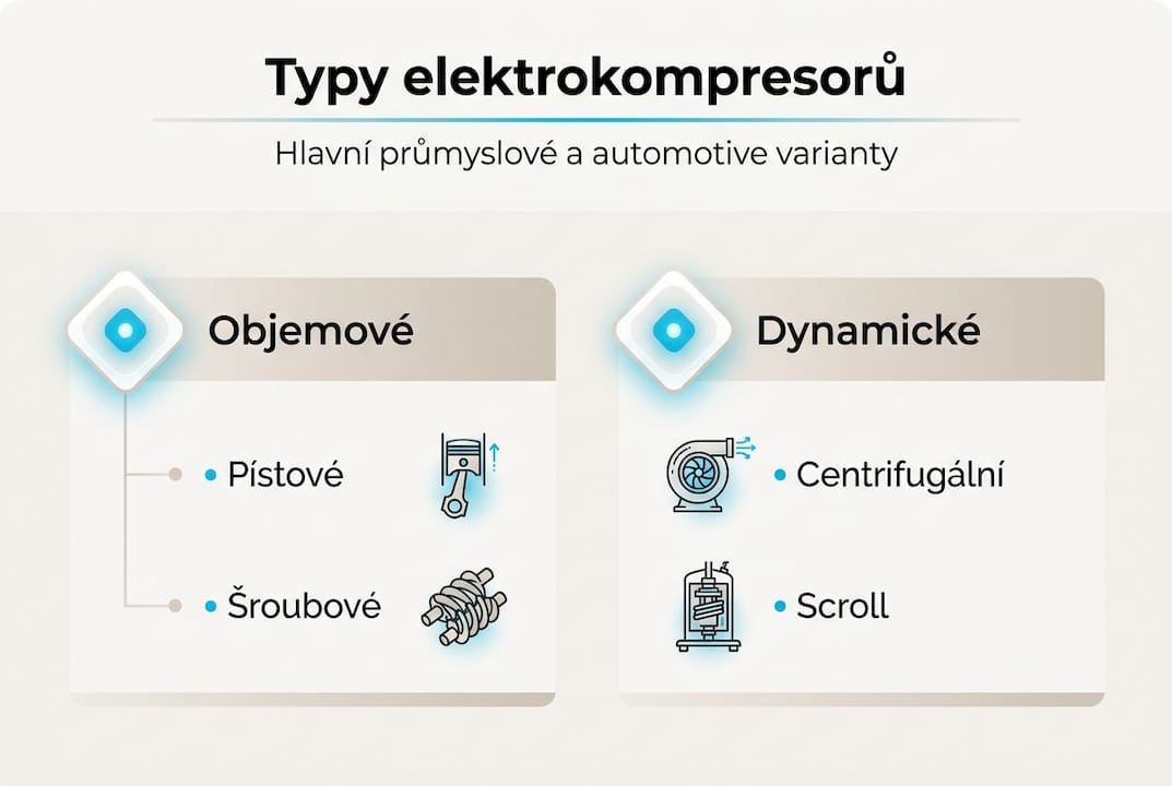 Přehledná infografika srovnává jednotlivé druhy elektrokompresorů