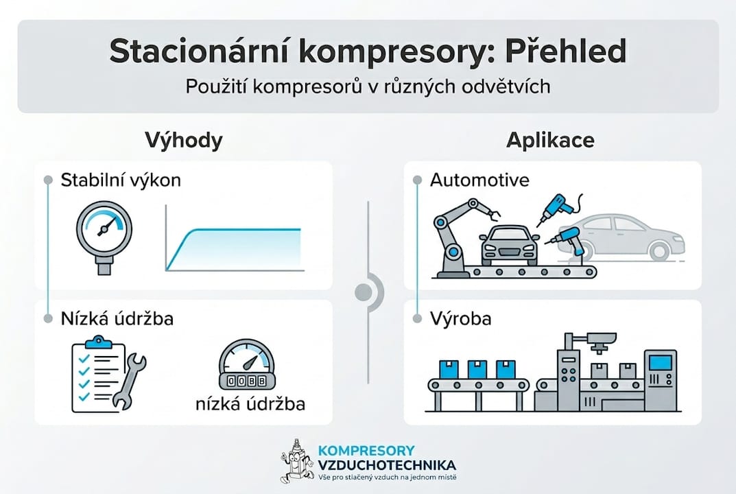 Přehledné grafické znázornění využití kompresorů v různých odvětvích průmyslu