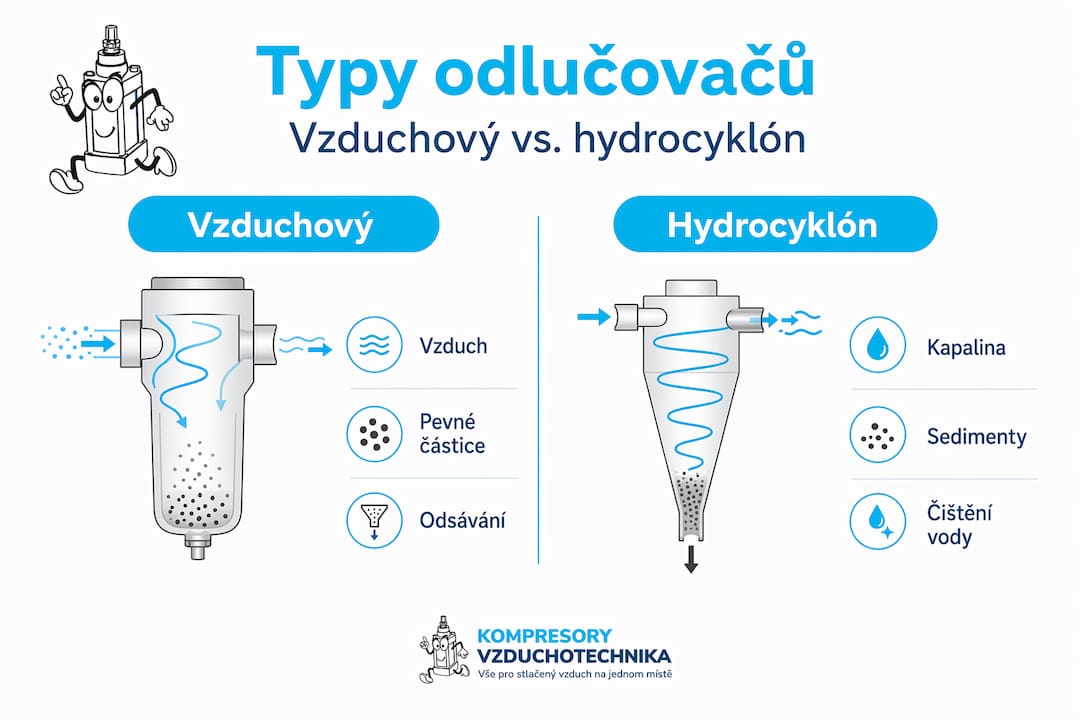 Infografika názorně ukazuje rozdíly mezi vzduchovým a hydrocyklónem.
