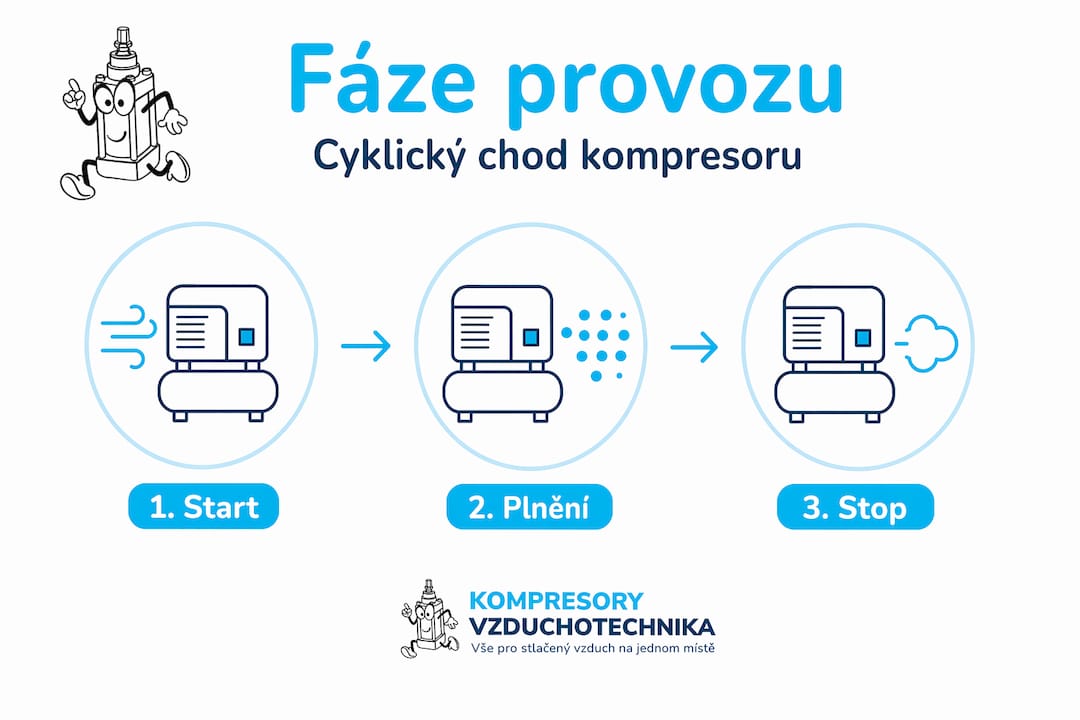 Přehled tří hlavních etap cyklického chodu kompresoru v infografice