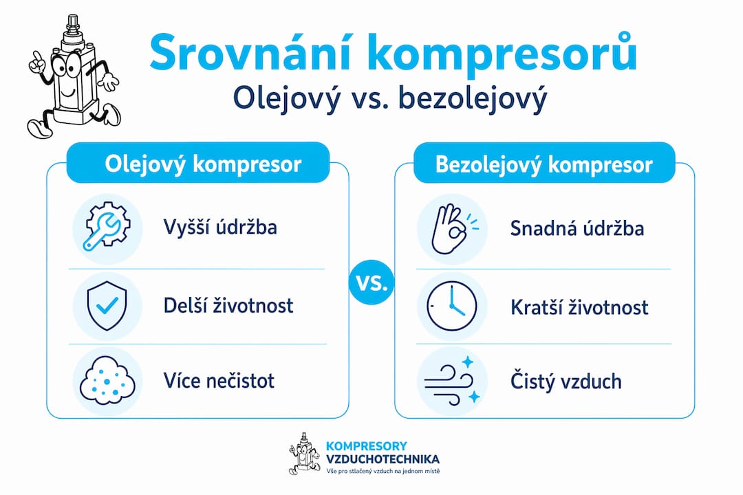 Přehledná infografika, která ukazuje hlavní rozdíly mezi olejovými a bezolejovými kompresory