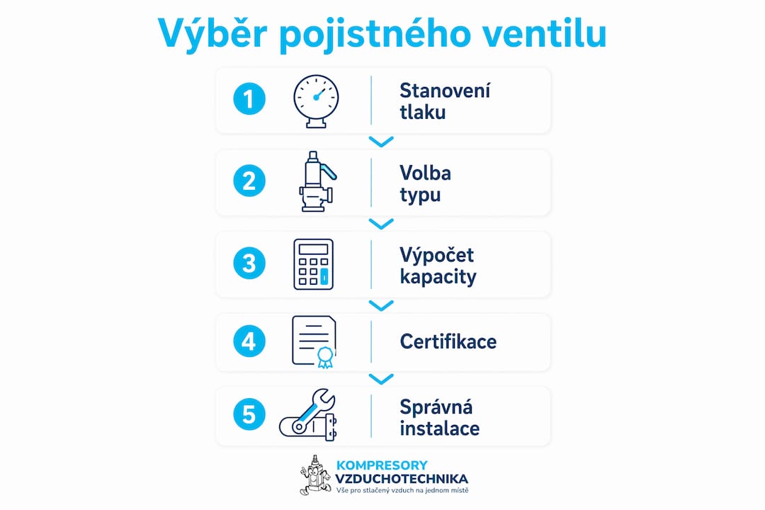 Přehledná infografika znázorňuje postup při výběru správného pojistného ventilu.