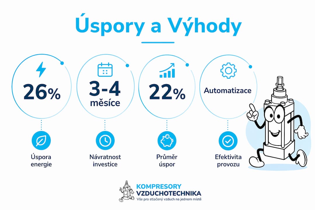 Přehledná grafika představuje klíčové přínosy automatizace v oblasti průmyslového využití stlačeného vzduchu.