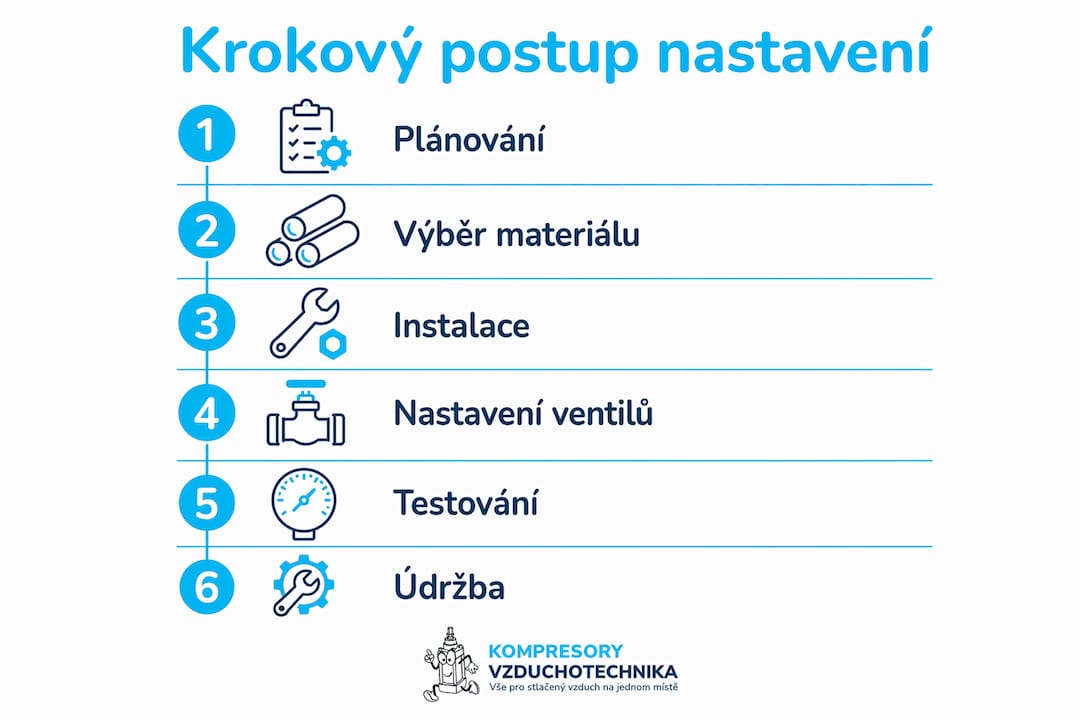 Přehledný obrázek s postupem montáže systému stlačeného vzduchu krok za krokem
