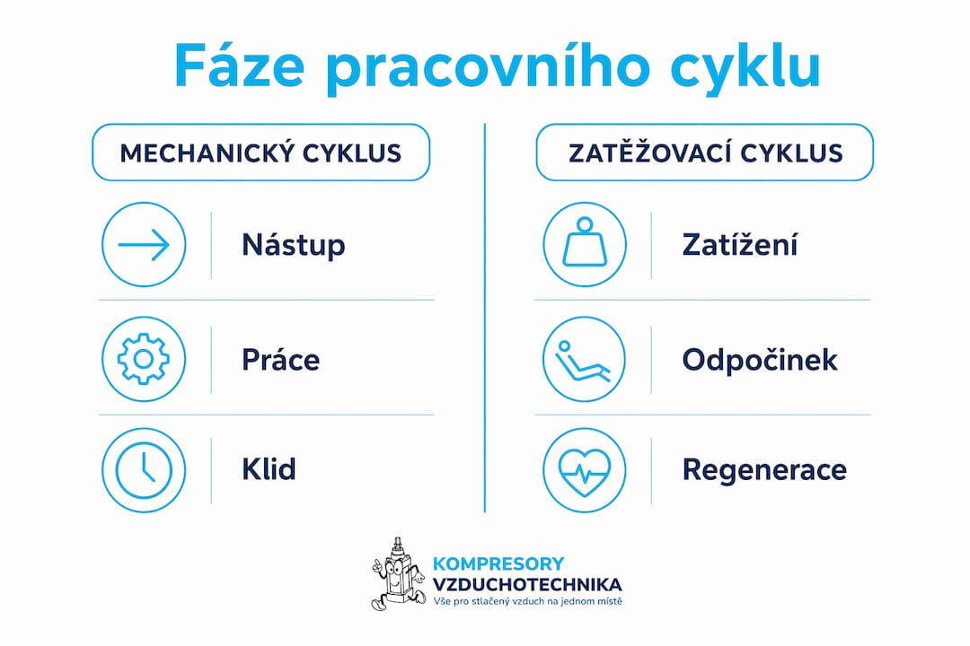 Srovnávací infografika ukazující jednotlivé fáze mechanického a zatěžovacího cyklu kompresoru