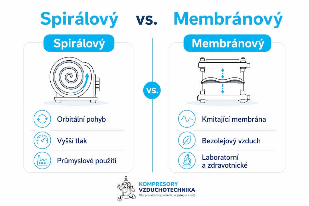 Přehledná infografika ukazuje rozdíly mezi spirálovým a membránovým kompresorem