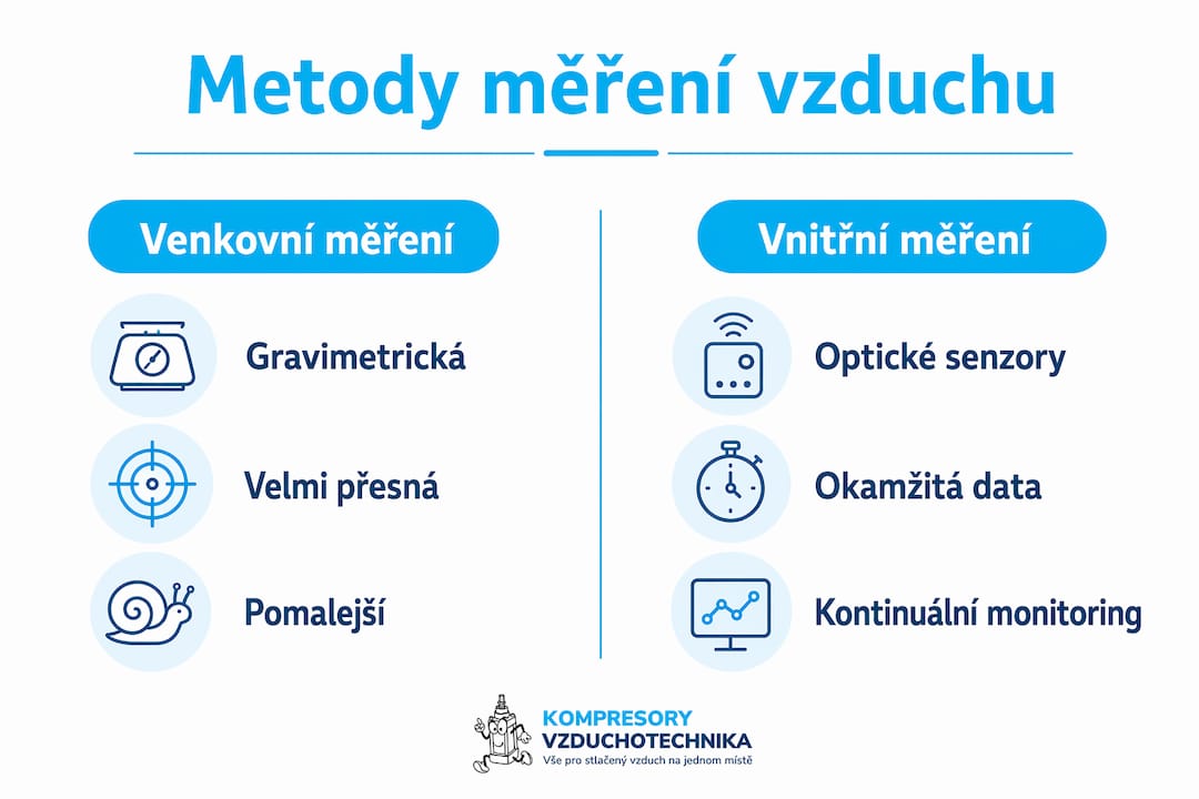 Přehledná infografika srovnávající způsoby měření kvality vzduchu v interiéru a venku