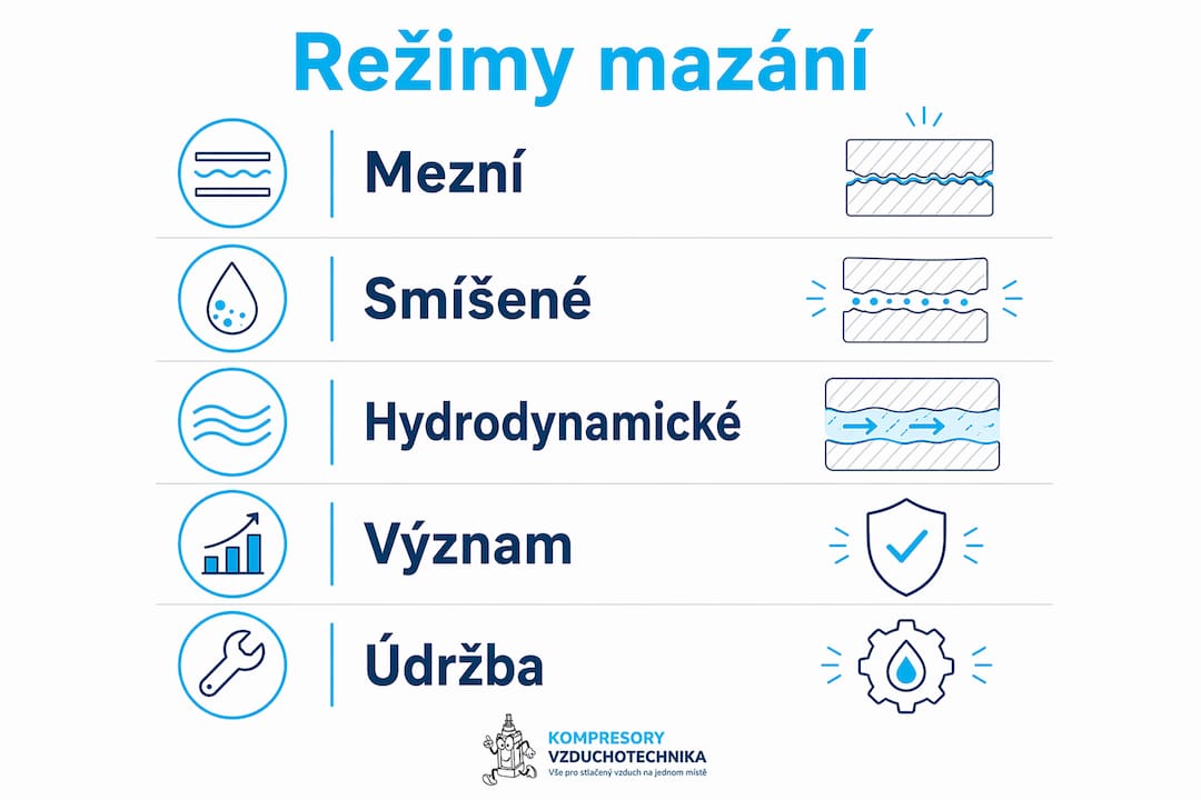 Přehledná infografika ukazuje, jaké typy mazání probíhají uvnitř pneumatiky.