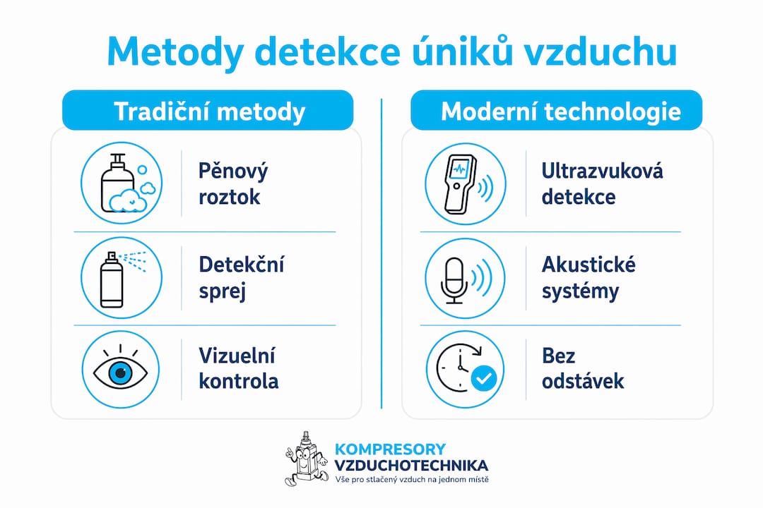 Přehledná infografika srovnává klasické a moderní metody detekce úniků vzduchu