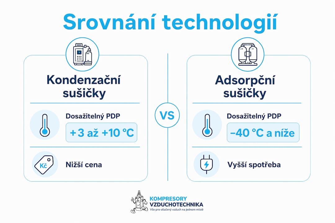 Přehledová infografika: rozdíly mezi kondenzačními a adsorpčními sušičkami vzduchu