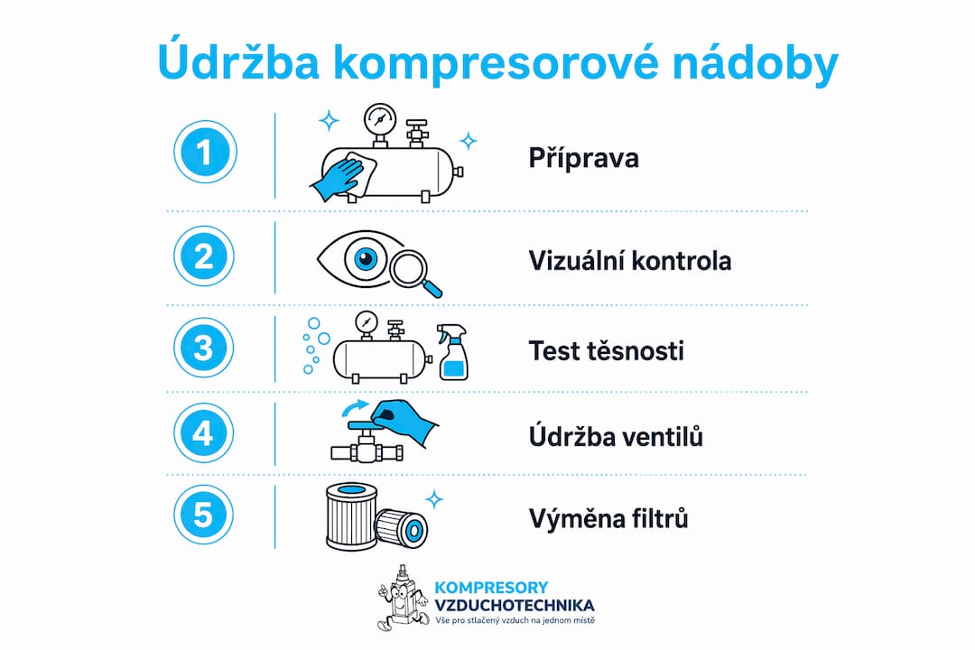 Přehledná infografika s postupem pravidelné údržby tlakové nádoby kompresoru
