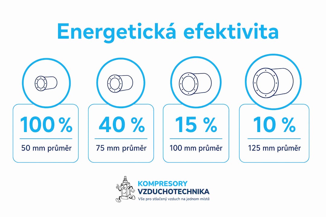 Přehledná infografika ukazuje, jak se mění účinnost v průmyslu v závislosti na velikosti potrubí.