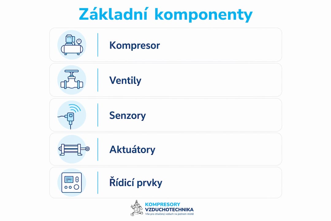 Přehledná infografika s ukázkou základních prvků pneumatické logiky