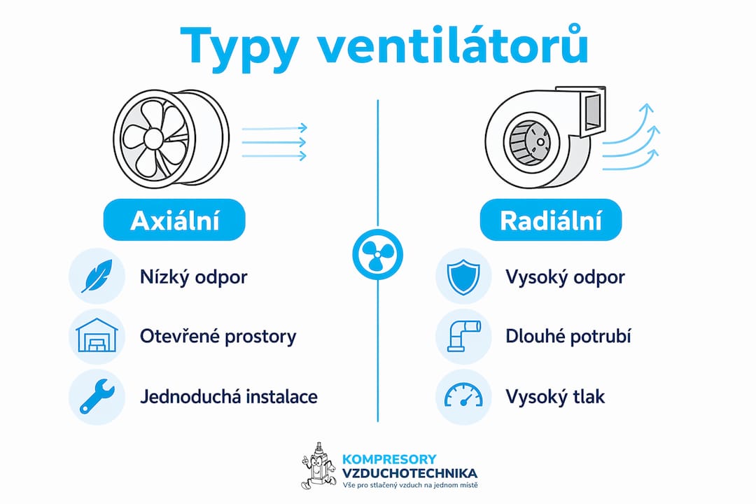 Přehledná infografika, která ukazuje rozdíly mezi axiálními a radiálními ventilátory.