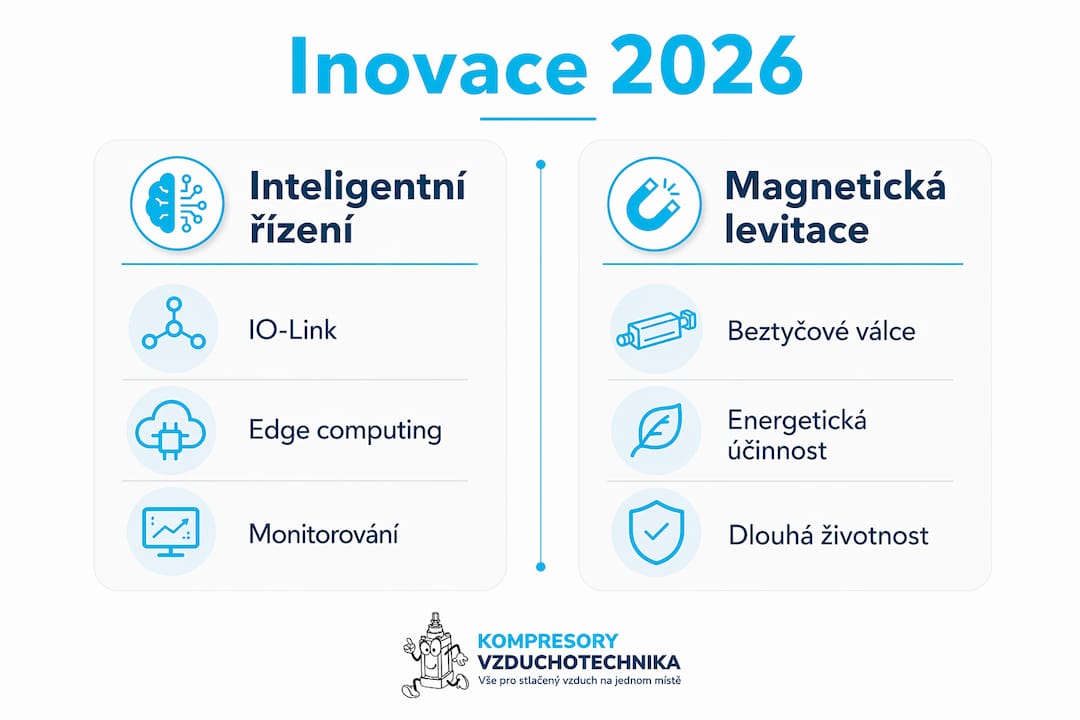 Přehledná infografika představuje dvě klíčové novinky, které v roce 2026 zásadně promění pneumatické systémy.