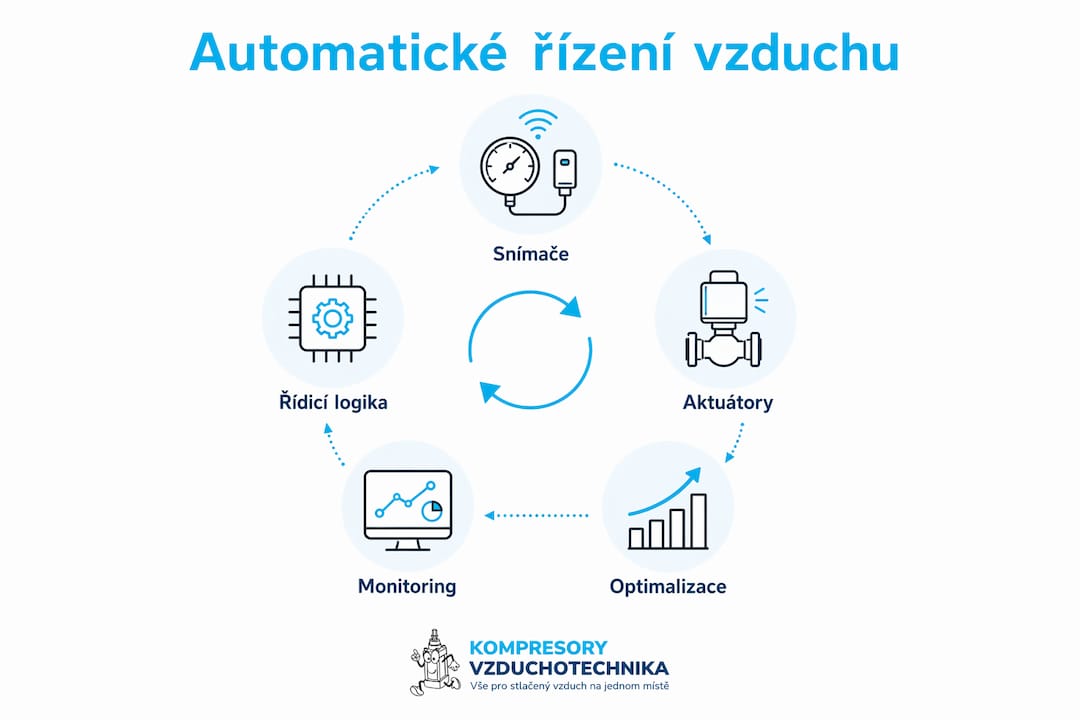 Přehledná infografika, která krok za krokem ukazuje, jak funguje automatická regulace vzduchu.