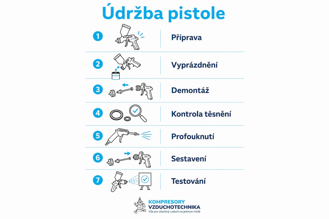 Přehledná infografika: jak správně udržovat stříkací pistoli krok za krokem