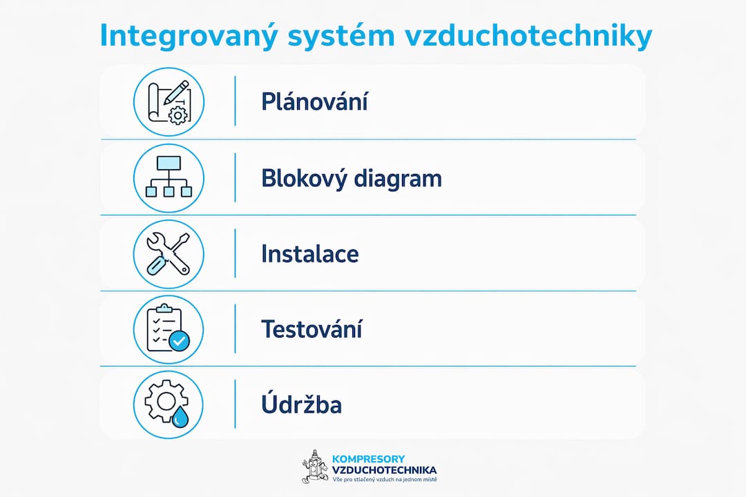Infografika znázorňující jednotlivé kroky fungování integrovaného systému větrání vzduchu