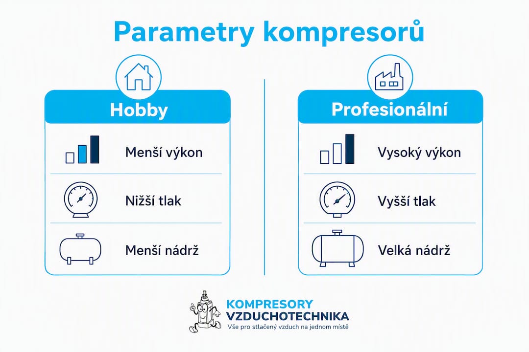 Přehledná infografika, která ukazuje rozdíly mezi hobby a profesionálními kompresory