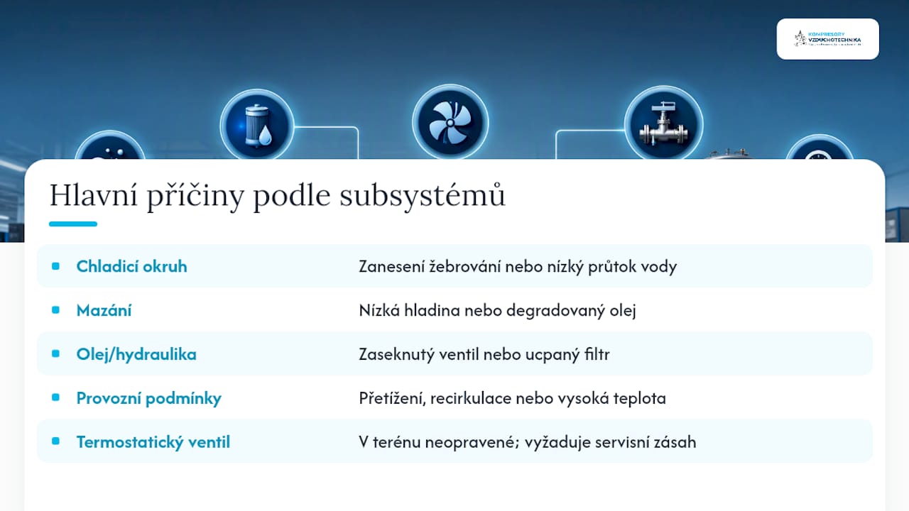 Schéma nejčastějších příčin přehřívání kompresoru podle jednotlivých subsystémů