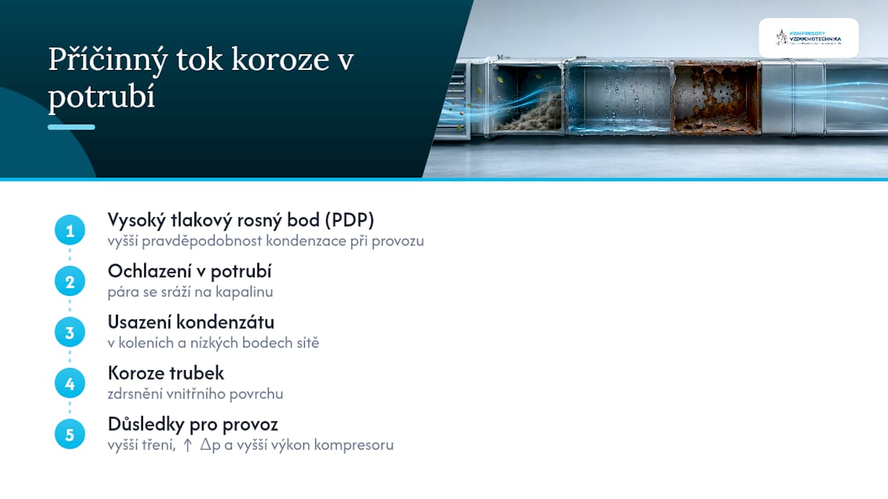 Vztah mezi PDP, kondenzací, korozí a tlakových ztrát