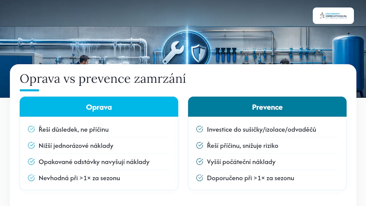 Kdy oprava nestačí: provozní rozhodnutí a ekonomika prevence — overview diagram