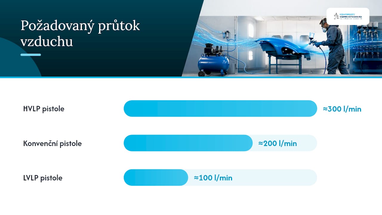 Vztah mezi tlakem, průtokem a kompresorem