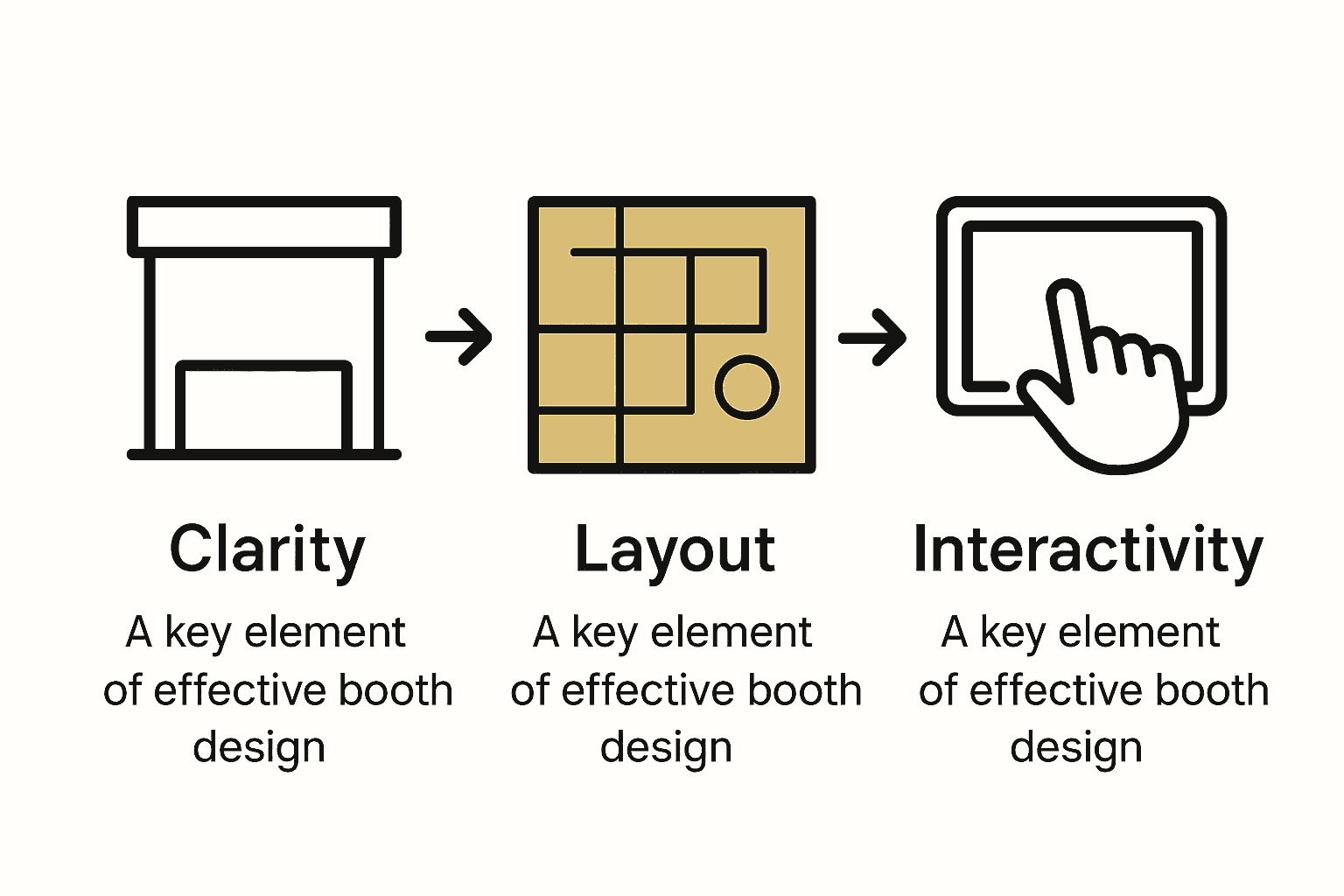 Infographic showing clarity, layout, and interactivity as essential booth design elements.