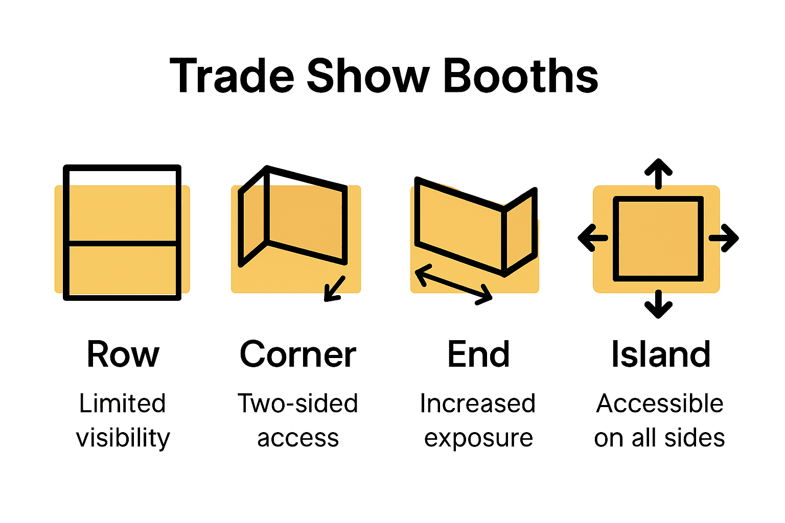 Infographic comparing four types of trade show booths
