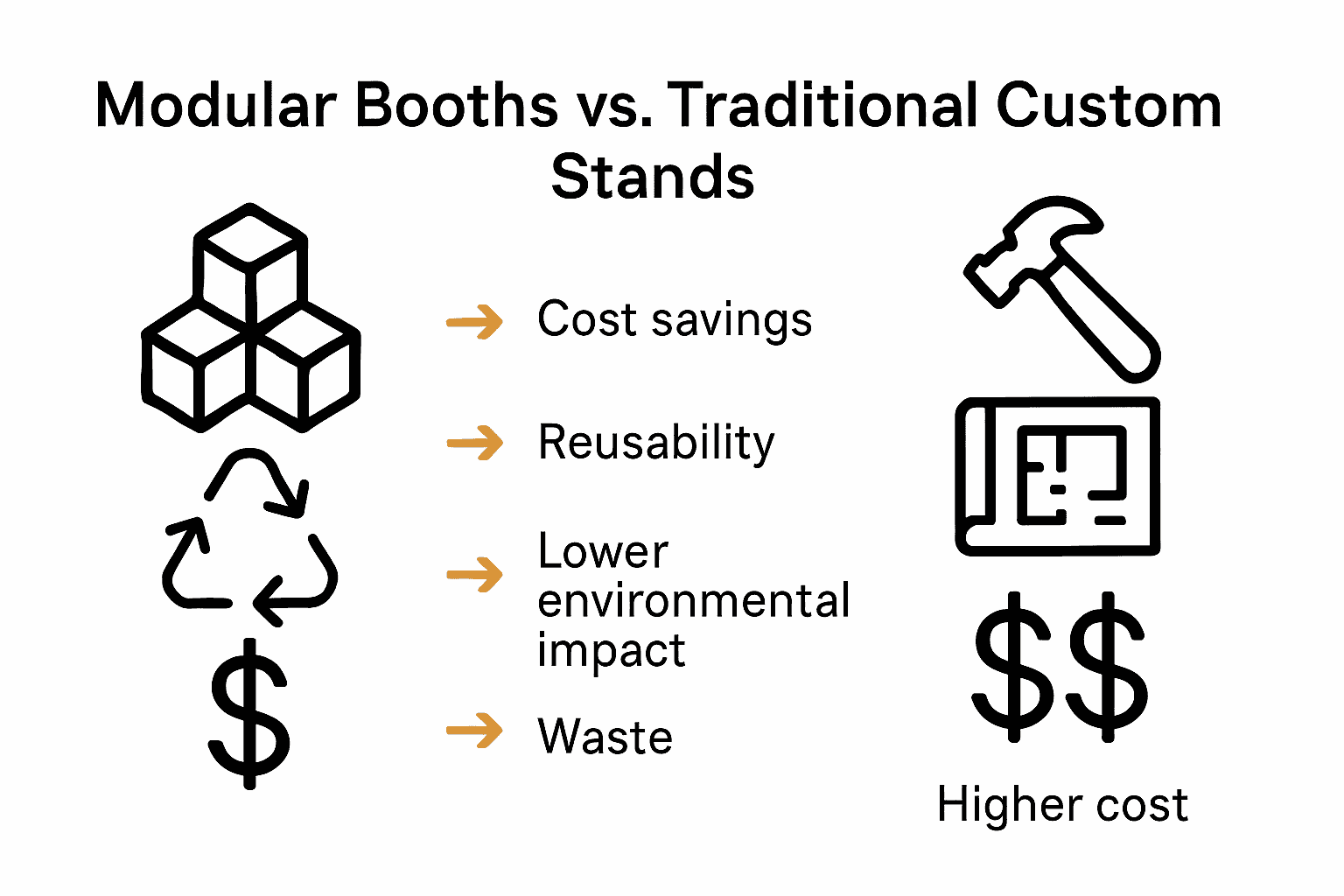 Infographic comparing modular booths and custom stands in cost, sustainability, and setup.