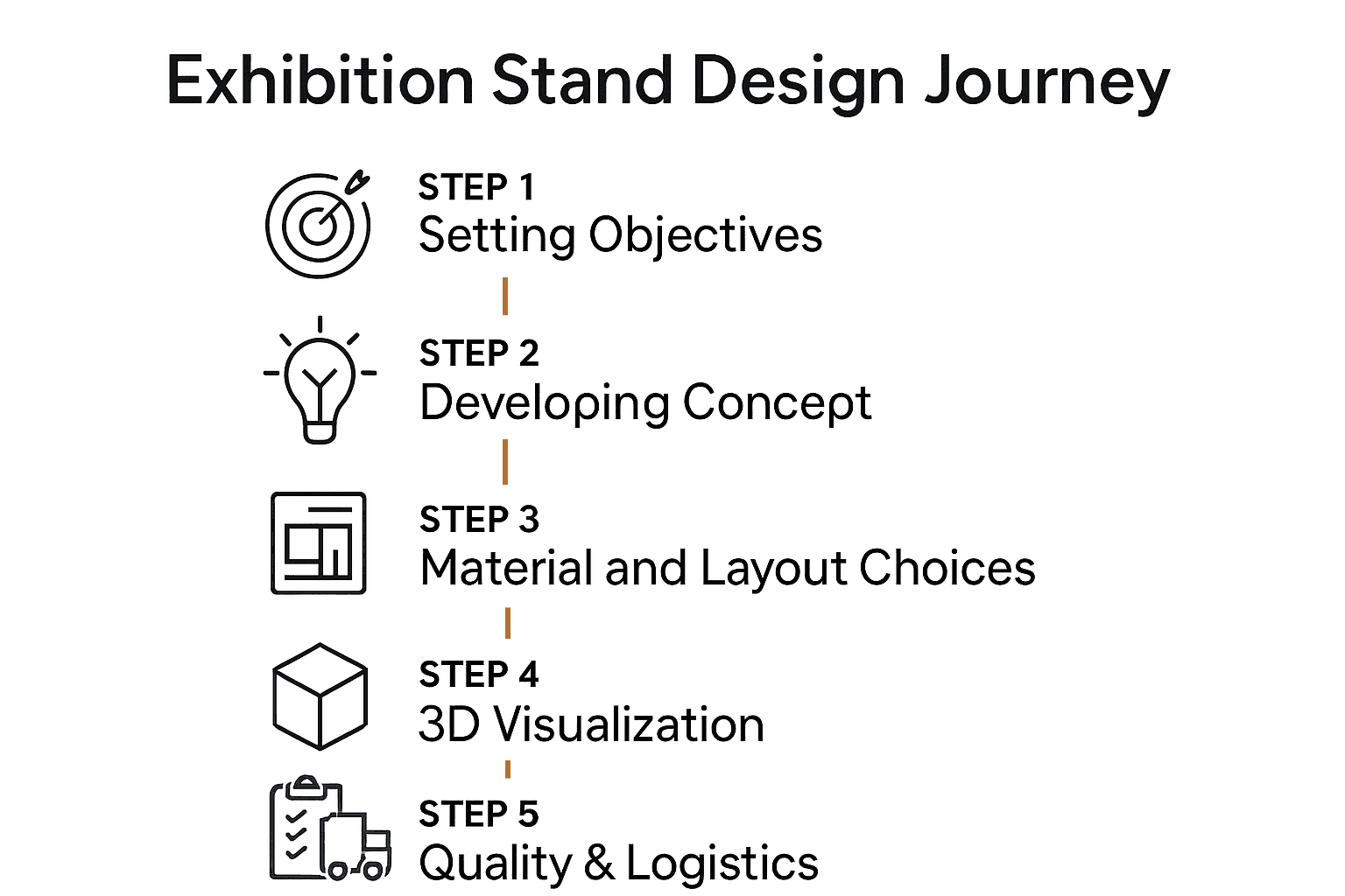 Five-step flowchart illustrating exhibition stand design journey.