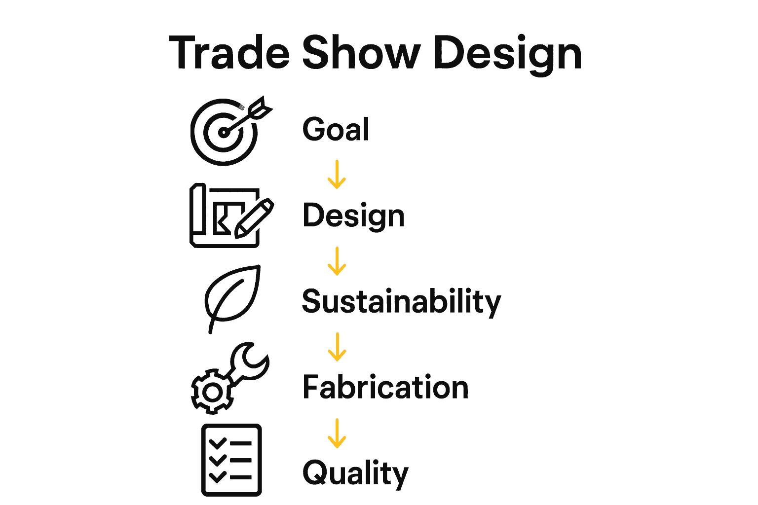 Infographic showing 5 steps of custom booth design process with icons