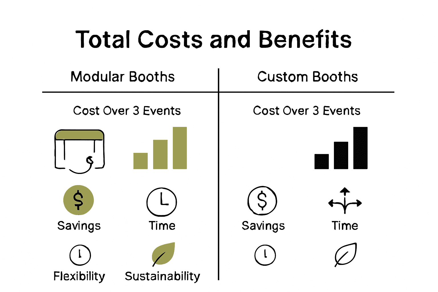 Cost and sustainability comparison of modular versus custom booths infographic