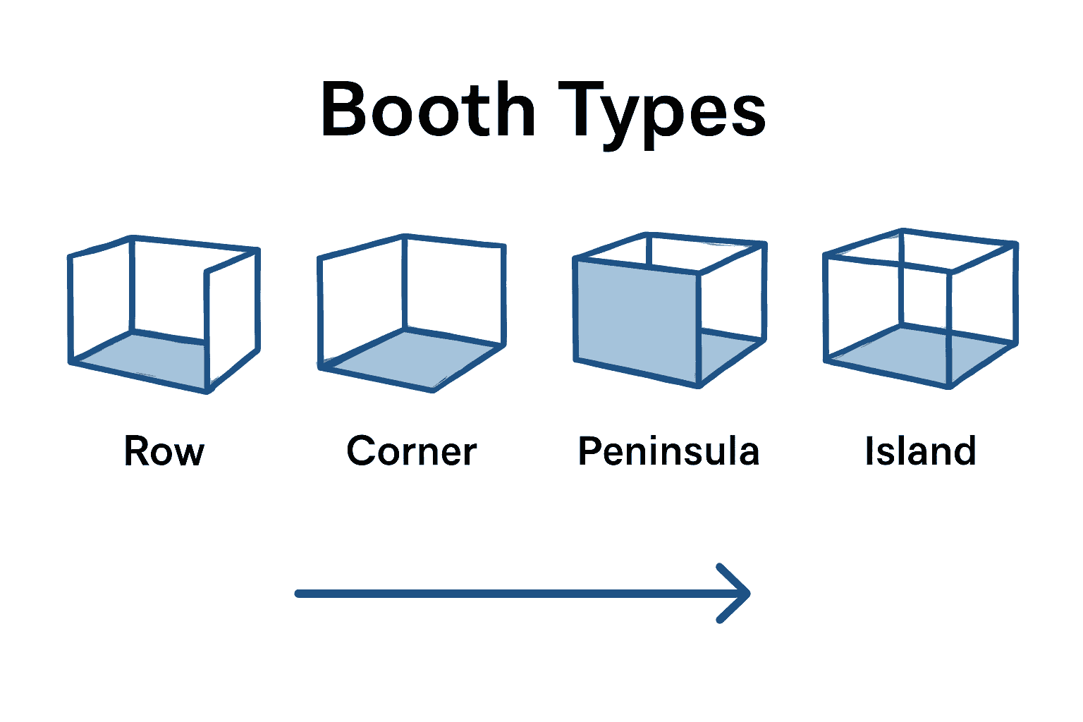 Infographic comparing types of trade show booths by configuration and visibility.