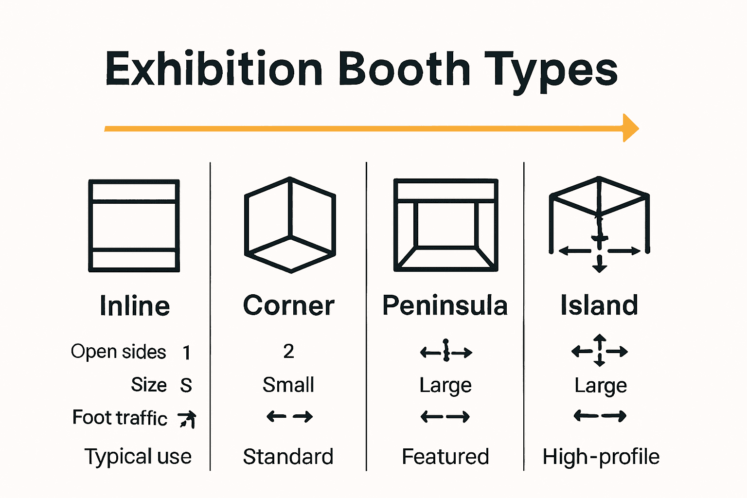 Infographic comparing four key exhibition booth types; inline, corner, peninsula, island.