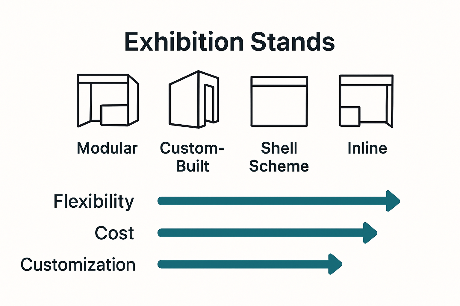 Infographic comparing four types of exhibition stands: modular, custom-built, shell scheme, inline.