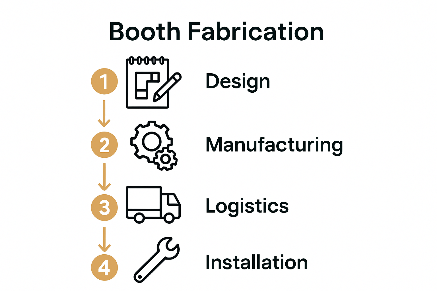 Infographic showing six stages of booth fabrication process from concept to installation.
