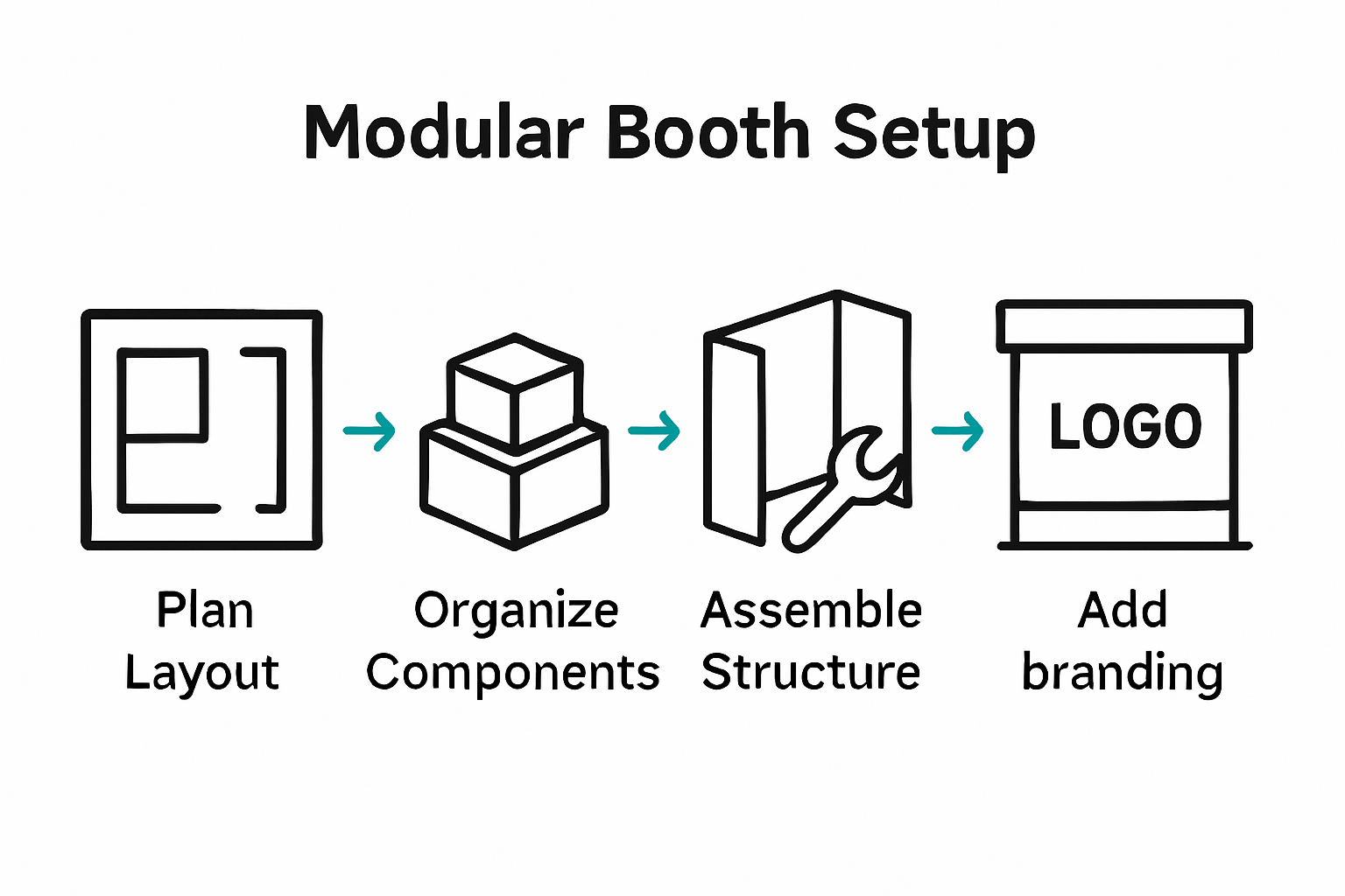 Modular booth setup process infographic